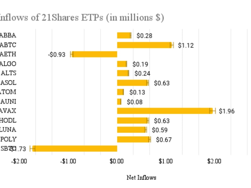 Net inflows of 21Shares ETPs (21Shares)