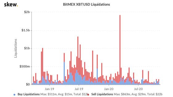 BitMEX bitcoin liquidations the past two years.
