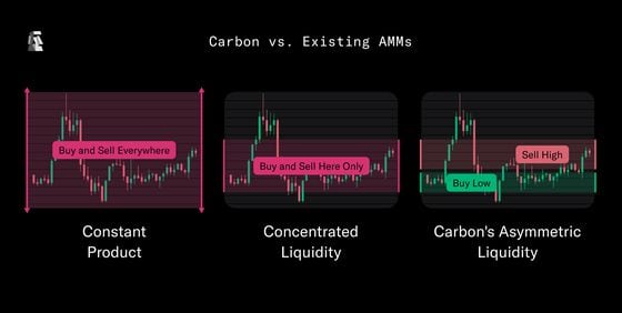 Carbon v AMMs.jpg