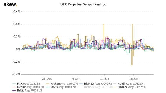 Bitcoin perpetual swaps funding on major venues the past week.