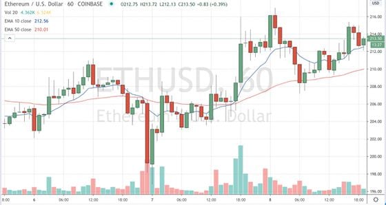 Ether trading on Coinbase since May 6
