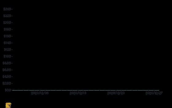 Ethereum volume since Dec. 1. 2020