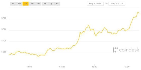 ether may 2-3 chart