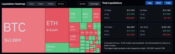 Crypto liquidations over the last 24 hours (Coinglass)
