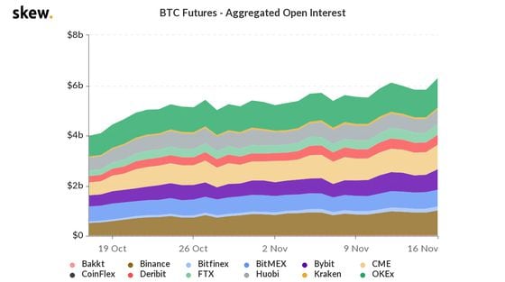 Chart shows rising open interest in bitcoin futures.