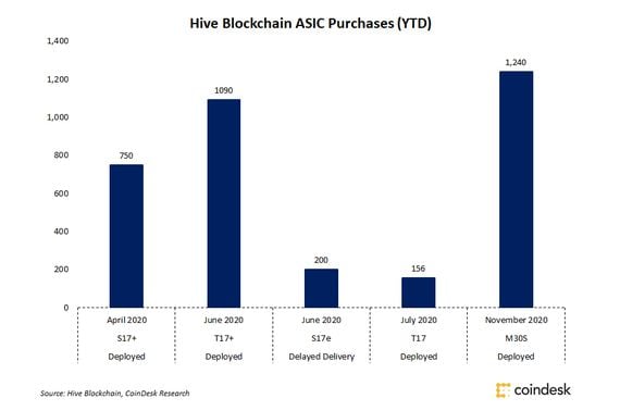 Hive Blockchain ASIC purchases in 2020