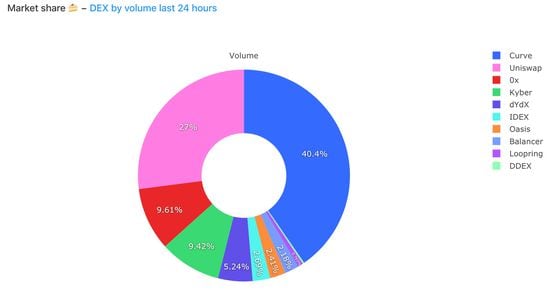 Curve (blue) and Uniswap (pink) have over 65% of tDEX volume Friday
