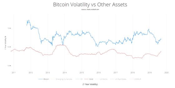 bitcoin-vs-gold-volatility-woonomics