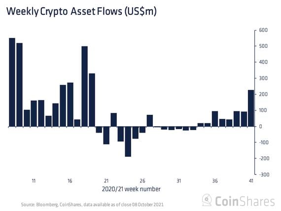 Chart of weekly flows of investor money into crypto funds shows a big uptick last week.