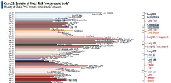 BoFA's fund manager survey shows long dollar as the most crowded trade (Source: Bank of America)