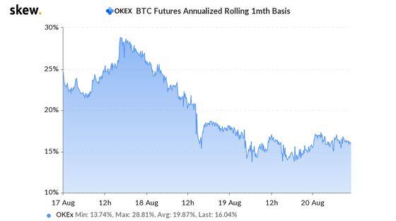 Premium of bitcoin futures over spot prices for the cryptocurrency.