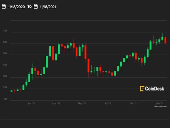 Longer-term bitcoin price chart shows this week's big dropoff. See the red candle on the right. (CoinDesk)
