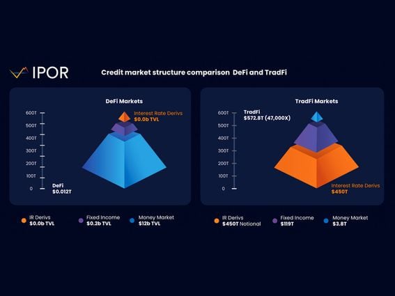 Credit Market Structure Comparison DeFi and TradFi (IPOR Labs)