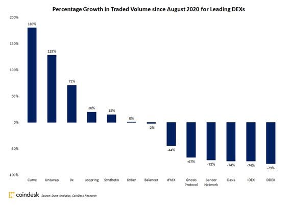 Individual monthly percentage growth for leading decentralized exchanges since August