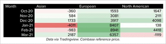 Chart shows BTC performance by Asian, European and North American sessions.