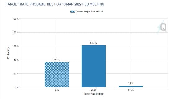 Target rate probabilities for Fed meeting in March (CME)