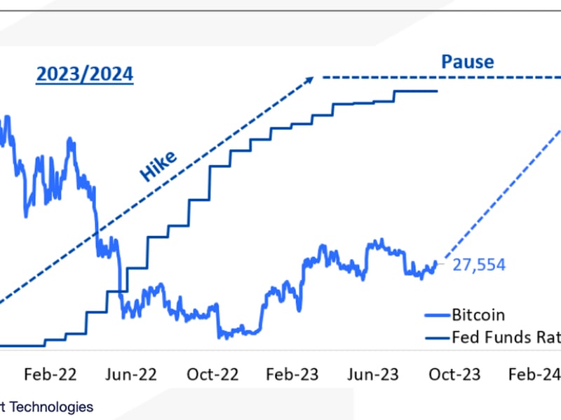 The 2019 playbook suggests the latest pause in the Fed rate hikes and potential end of the tightening cycle could be bullish for bitcoin. (Matrixport)