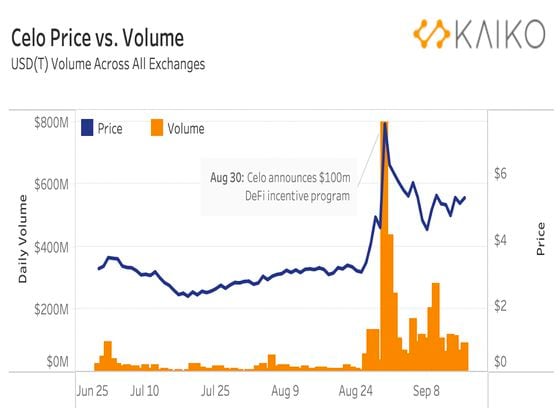 Celo price and trading volume on all exchanges (Kaiko)