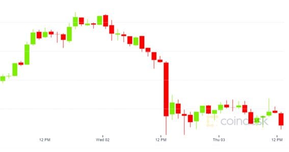 Bitcoin prices Sept. 1-3 (CoinDesk BPI)