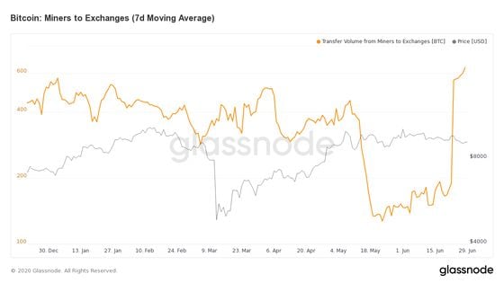 Exchange inflows from bitcoin miners since January