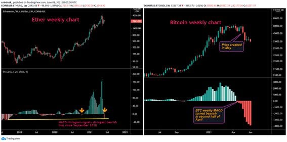 ETHER and BTC weekly chart