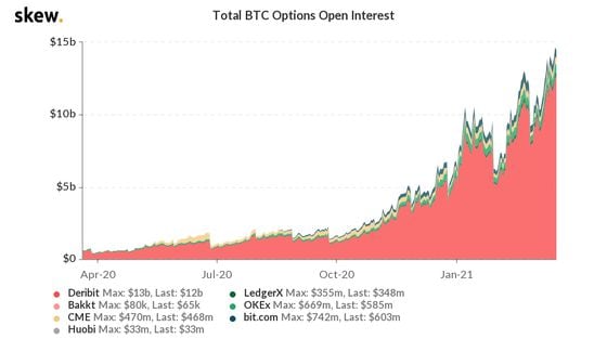 Bitcoin options open interest