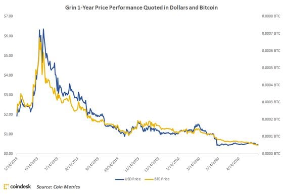 Grin price performance quoted in dollars and bitcoin