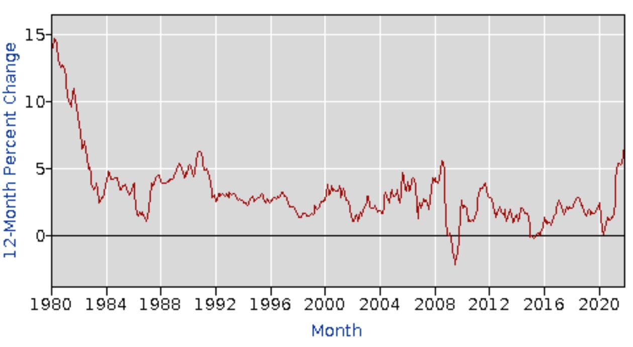 Chart shows the U.S. consumer price index rising in December at the fastest clip since the early 1980s. (Bureau of Labor Statistics) 