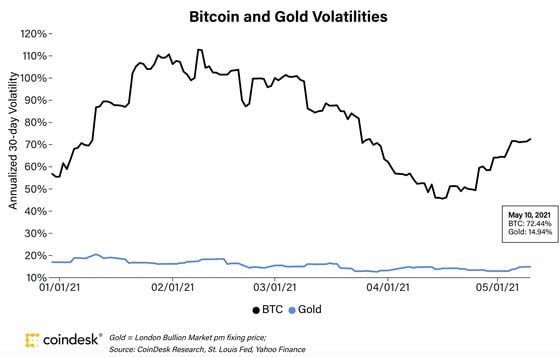 Bitcoin (black) versus gold (blue) 30-day volatility in 2021.