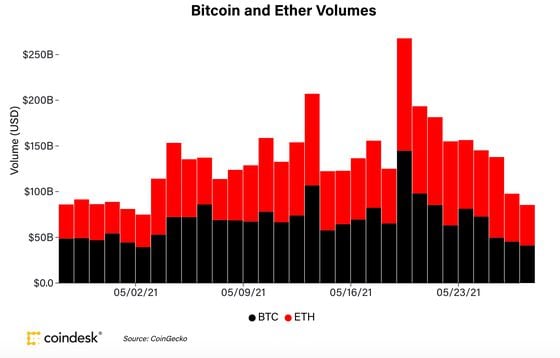 Bitcoin and ether spot volumes on major exchanges.