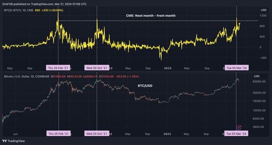 BTC CME futures spread and spot price on Coinbase. (TradingView)