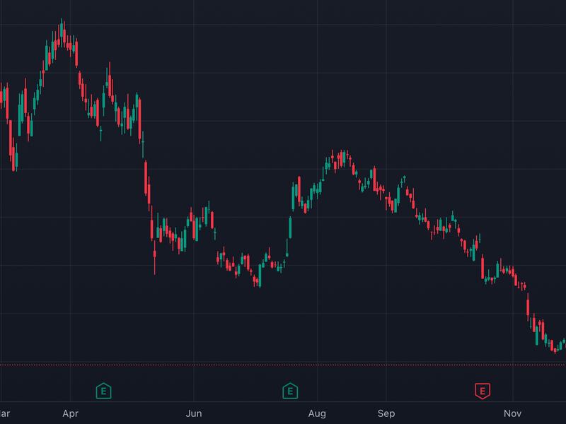 Silvergate shares dropped to a two-year low on Tuesday. (Source: TradingView/NYSE)