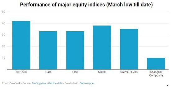 fm-june-8-chart-3-equity-indexes