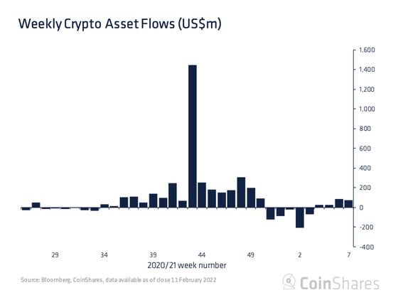 $75 million flew into digital-asset funds last week as ether funds saw first inflows in 10 weeks. (CoinShares)
