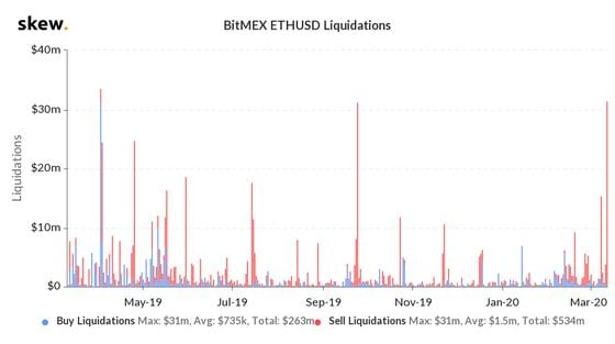 BitMEX ETHUSD Liquidations