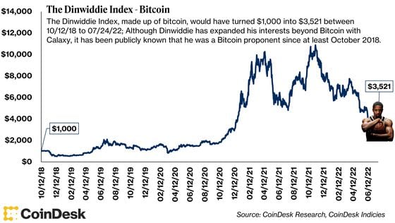 The Dinwiddie Index - Bitcoin (CoinDesk Research and CoinDesk Indicies)