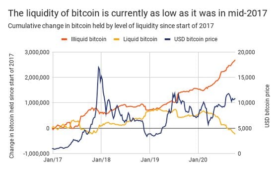 Bitcoin's liquidity, as measured by Chainalysis, is as low as it was in mid-2017, just before the cryptocurrency went on a meteoric run from $5,000 to $20,000.