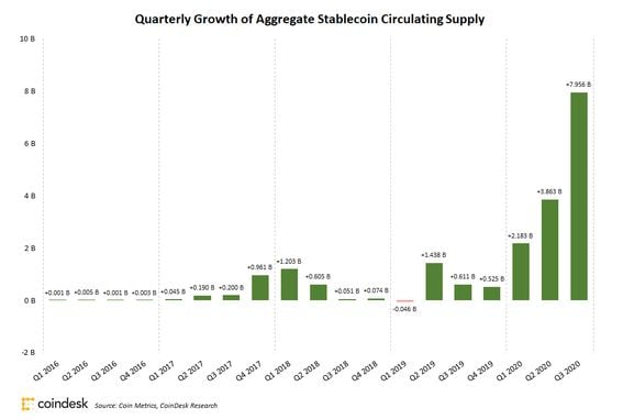 Quarterly stablecoin circulating supply growth since 2016
