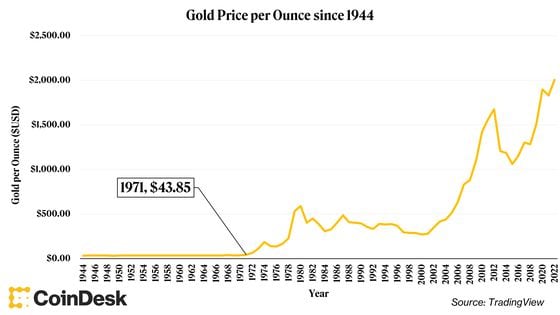 Gold since 1944 (TradingView)