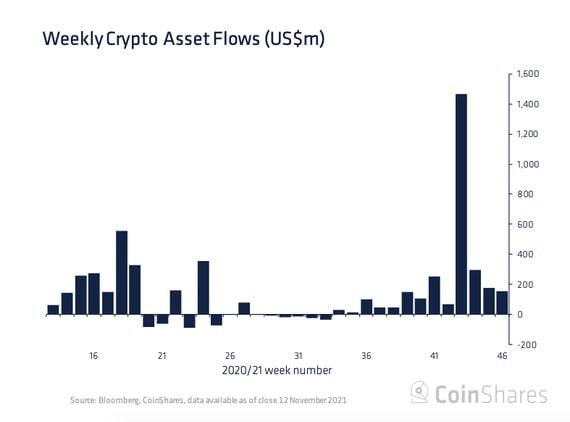 Weekly Crypto Asset Flows (US$m)