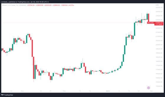 Tradingview chart shows Bitcoin dipped below $22,600 at one point Monday. (TradingView)