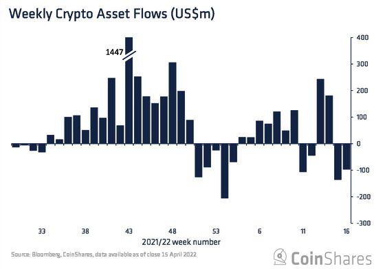 Across the industry, crypto funds had $97 million in net outflows in the seven days through Apr. 15. (CoinShares)