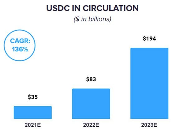 USD Coin (USDC) growth projections from Circle's investor presentation. 