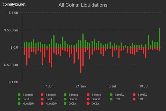 Bitcoin: Green bars represent short liquidations and red bars shows long liquidations
