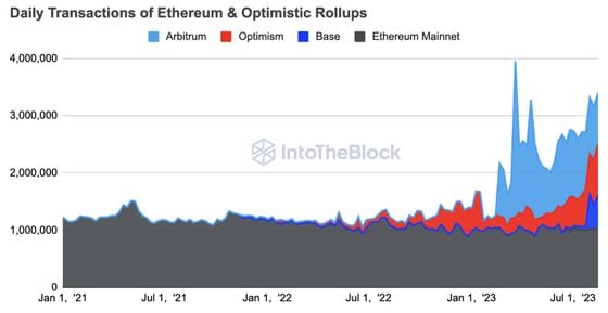 The number of transactions processed between Ethereum Mainnet and the major optimistic rollups recently registered their second largest value in history. (IntoTheBlock)