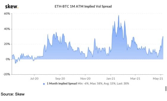 Ether-bitcoin 1 month at-the-money implied volatility spread. 