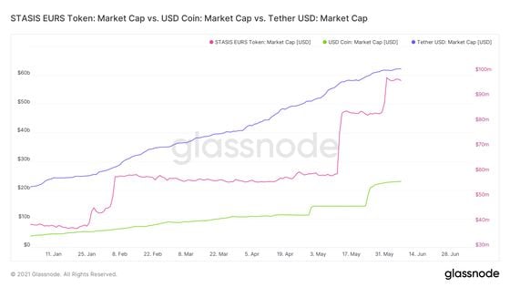 Market cap of EURS versus USDC versus USDT.