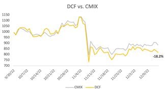 CHART: DCF vs CMIX (CoinDesk Indices)