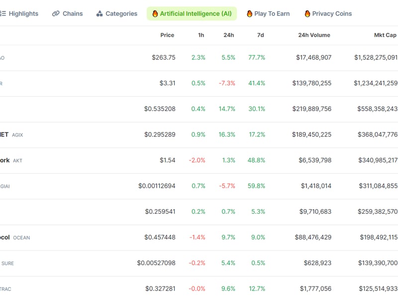 AI tokens surged as much as 41%, with large-caps zooming 16% in the past 24 hours. (CoinGecko)