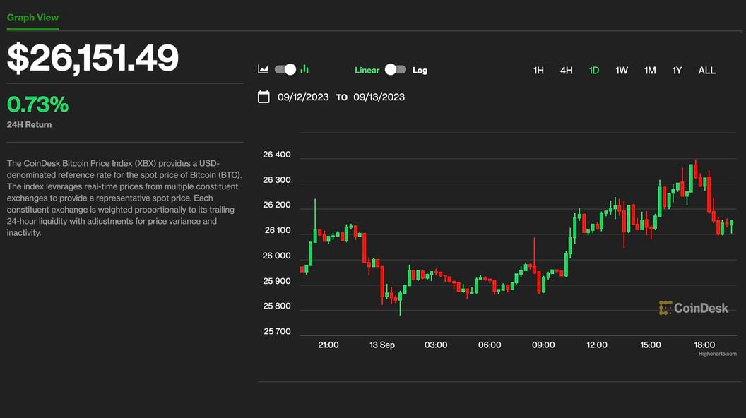 Giá bitcoin hôm nay (CoinDesk)